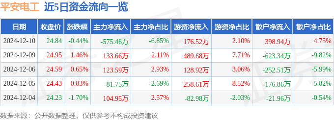股票行情快报：平安电工（001359）12月10日主力资金净卖出575.46万元