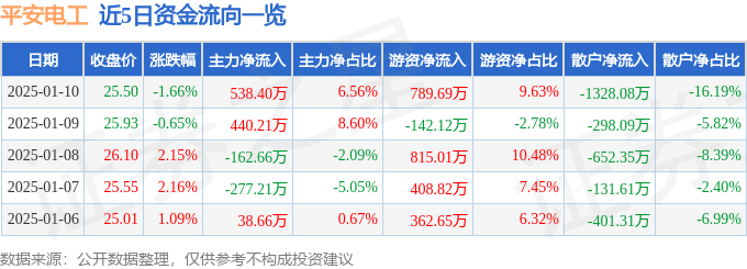 股票行情快报：平安电工（001359）1月10日主力资金净买入538.40万元