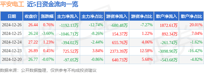 股票行情快报：平安电工（001359）12月26日主力资金净卖出1192.13万元