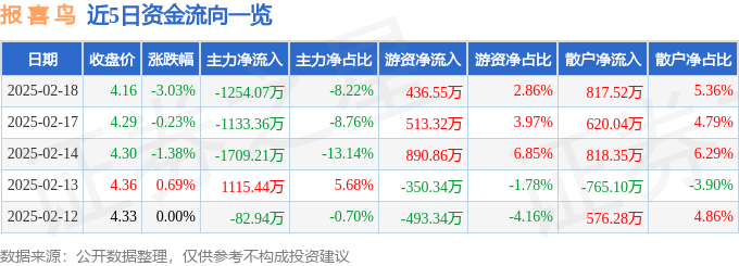 股票行情快报：报喜鸟（002154）2月18日主力资金净卖出1254.07万元