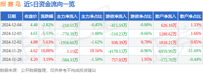 股票行情快报：报喜鸟（002154）12月4日主力资金净卖出210.51万元