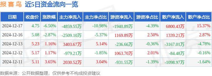 股票行情快报：报喜鸟（002154）12月17日主力资金净卖出4859.55万元