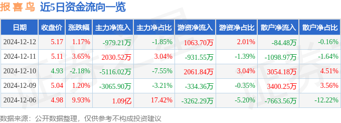 股票行情快报：报喜鸟（002154）12月12日主力资金净卖出979.21万元