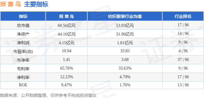 股票行情快报：报喜鸟（002154）1月8日主力资金净卖出296.19万元