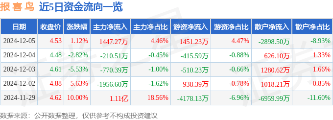 股票行情快报：报喜鸟（002154）12月5日主力资金净买入1447.27万元