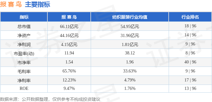 股票行情快报：报喜鸟（002154）12月5日主力资金净买入1447.27万元