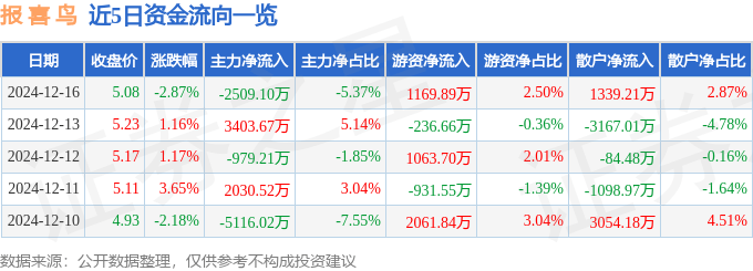 股票行情快报：报喜鸟（002154）12月16日主力资金净卖出2509.10万元