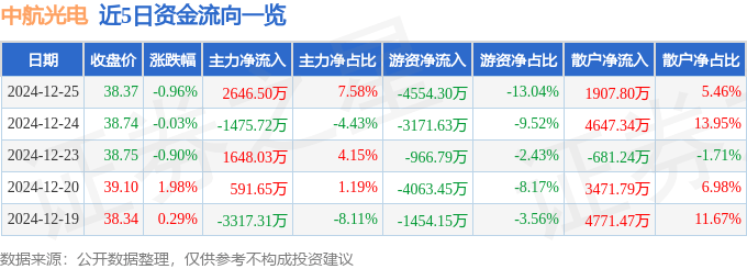 股票行情快报：中航光电（002179）12月25日主力资金净买入2646.50万元