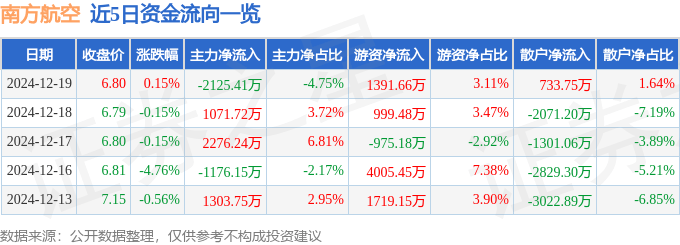 股票行情快报：南方航空（600029）12月19日主力资金净卖出2125.41万元