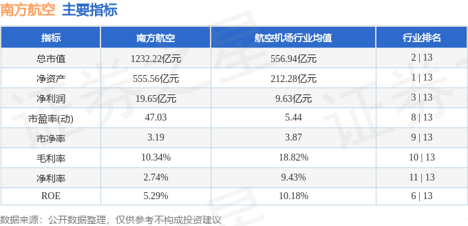 股票行情快报：南方航空（600029）12月19日主力资金净卖出2125.41万元