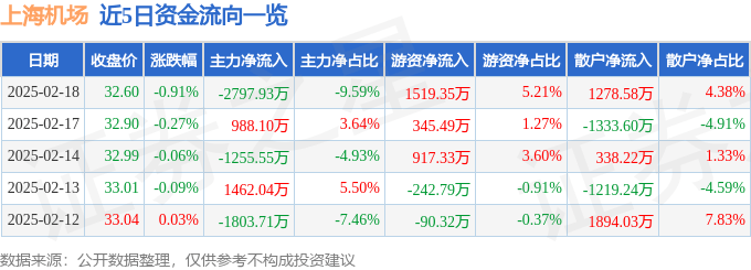 股票行情快报：上海机场（600009）2月18日主力资金净卖出2797.93万元