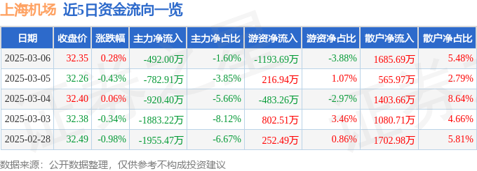 股票行情快报：上海机场（600009）3月6日主力资金净卖出492.00万元