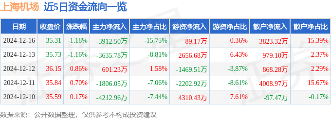 股票行情快报：上海机场（600009）12月16日主力资金净卖出3912.50万元