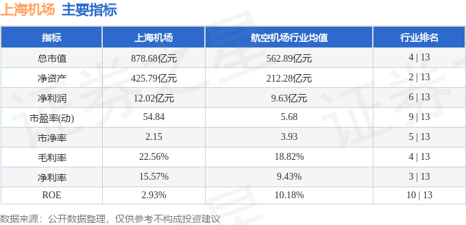 股票行情快报：上海机场（600009）12月16日主力资金净卖出3912.50万元