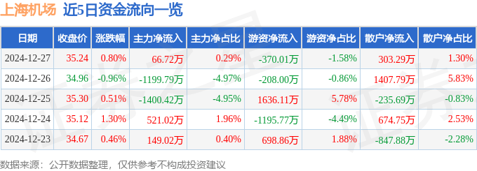 股票行情快报：上海机场（600009）12月27日主力资金净买入66.72万元