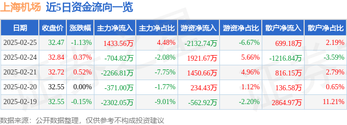 股票行情快报：上海机场（600009）2月25日主力资金净买入1433.56万元