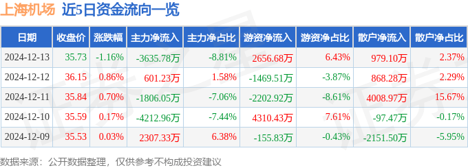 股票行情快报：上海机场（600009）12月13日主力资金净卖出3635.78万元