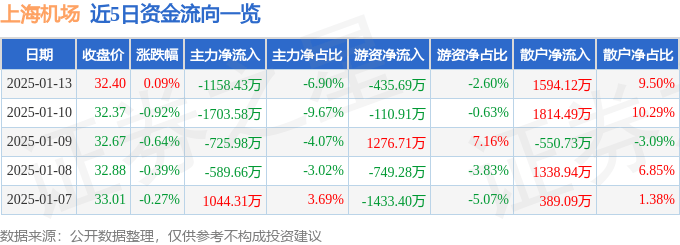 股票行情快报：上海机场（600009）1月13日主力资金净卖出1158.43万元
