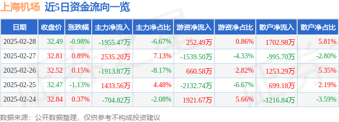 股票行情快报：上海机场（600009）2月28日主力资金净卖出1955.47万元