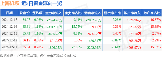 股票行情快报：上海机场（600009）12月17日主力资金净卖出2574.76万元