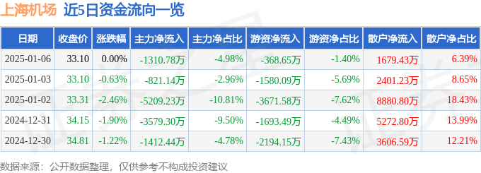 股票行情快报：上海机场（600009）1月6日主力资金净卖出1310.78万元