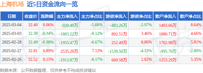 股票行情快报：上海机场（600009）3月4日主力资金净卖出920.40万元