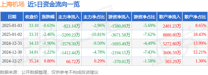 股票行情快报：上海机场（600009）1月3日主力资金净卖出821.14万元