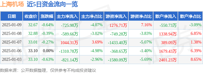 股票行情快报：上海机场（600009）1月9日主力资金净卖出725.98万元