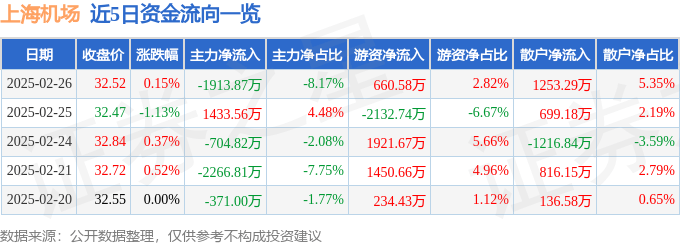 股票行情快报：上海机场（600009）2月26日主力资金净卖出1913.87万元