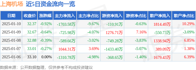 股票行情快报：上海机场（600009）1月10日主力资金净卖出1703.58万元