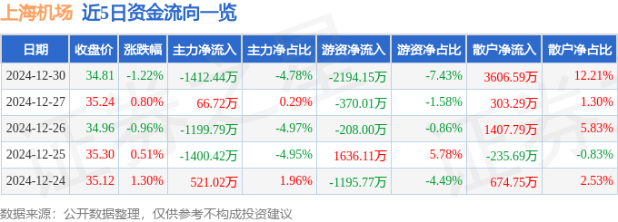 股票行情快报：上海机场（600009）12月30日主力资金净卖出1412.44万元