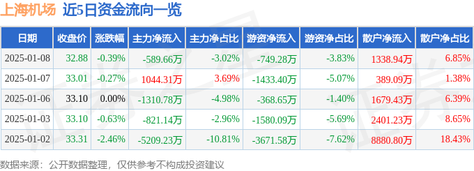 股票行情快报：上海机场（600009）1月8日主力资金净卖出589.66万元