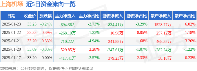 股票行情快报：上海机场（600009）1月23日主力资金净卖出694.36万元