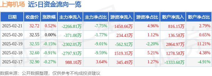 股票行情快报：上海机场（600009）2月21日主力资金净卖出2266.81万元