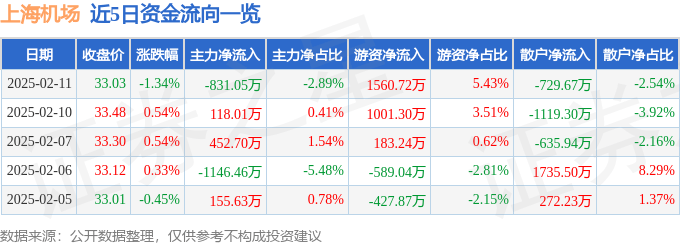 股票行情快报：上海机场（600009）2月11日主力资金净卖出831.05万元