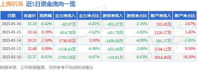 股票行情快报：上海机场（600009）1月16日主力资金净卖出82.07万元
