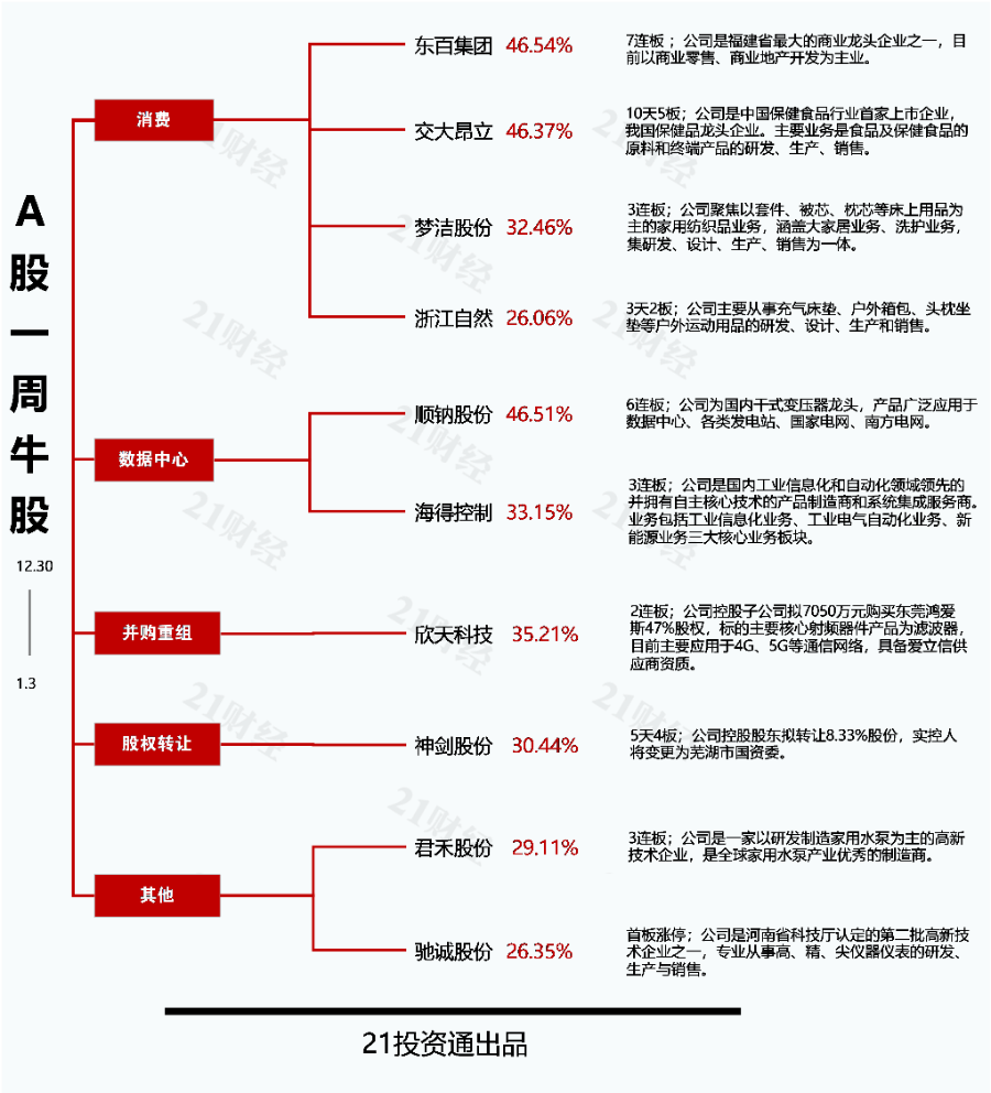 透视一周牛熊股：零售板块活跃，最牛股东百集团走出7连板；股票将被终止上市，最熊股*ST吉药周跌超43%