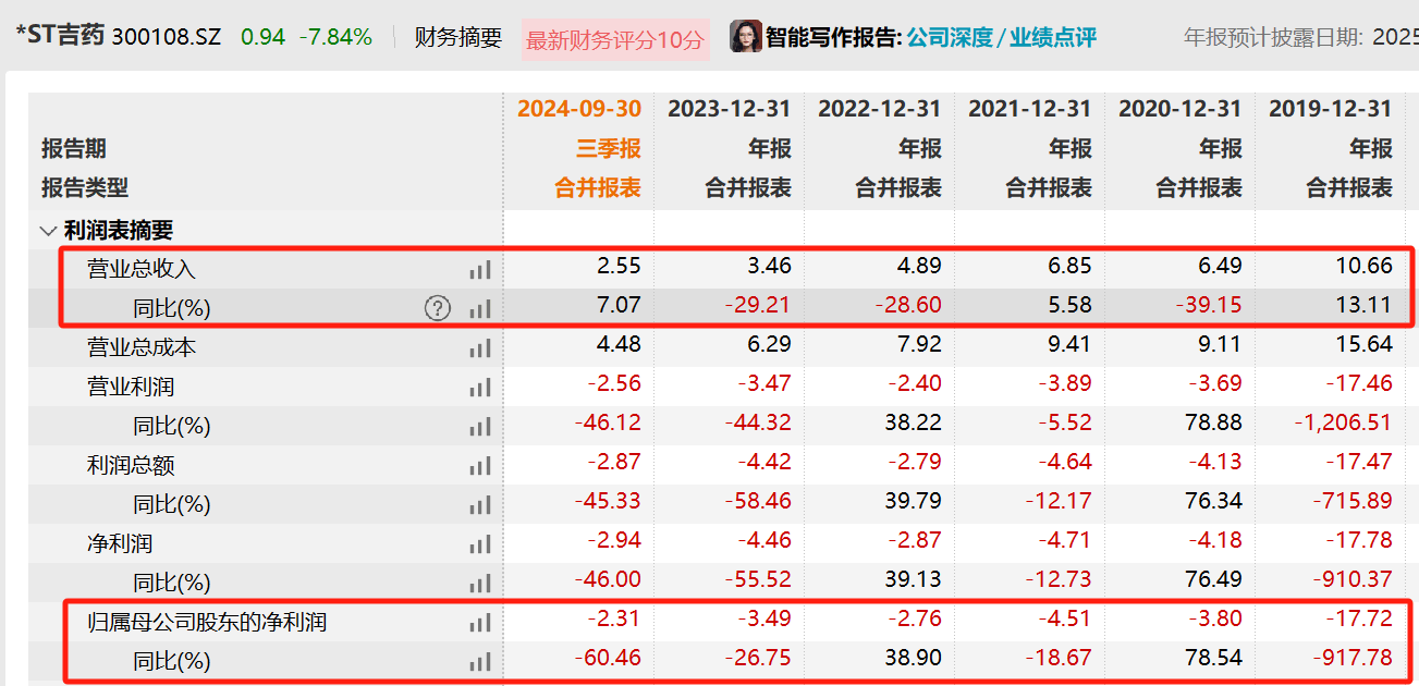 透视一周牛熊股：零售板块活跃，最牛股东百集团走出7连板；股票将被终止上市，最熊股*ST吉药周跌超43%