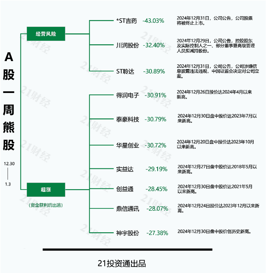 透视一周牛熊股：零售板块活跃，最牛股东百集团走出7连板；股票将被终止上市，最熊股*ST吉药周跌超43%