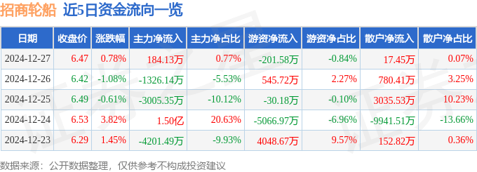 股票行情快报：招商轮船（601872）12月27日主力资金净买入184.13万元
