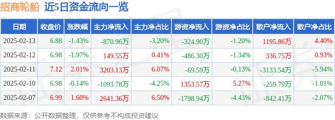 股票行情快报：招商轮船（601872）2月13日主力资金净卖出870.96万元
