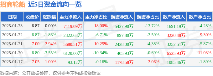 股票行情快报：招商轮船（601872）1月23日主力资金净买入7119.09万元