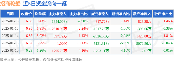 股票行情快报：招商轮船（601872）1月16日主力资金净卖出1644.00万元