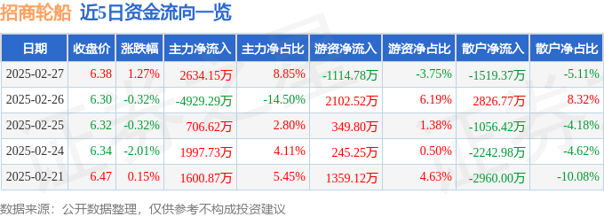 股票行情快报：招商轮船（601872）2月27日主力资金净买入2634.15万元