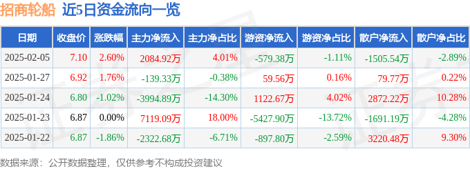 股票行情快报：招商轮船（601872）2月5日主力资金净买入2084.92万元
