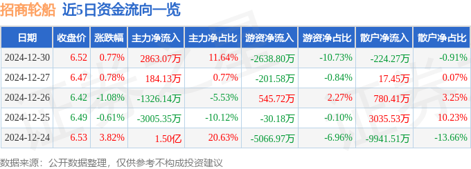股票行情快报：招商轮船（601872）12月30日主力资金净买入2863.07万元