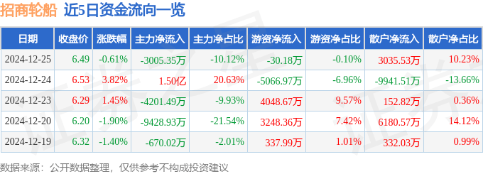 股票行情快报：招商轮船（601872）12月25日主力资金净卖出3005.35万元