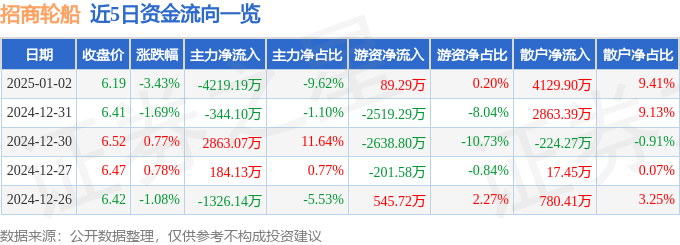 股票行情快报：招商轮船（601872）1月2日主力资金净卖出4219.19万元