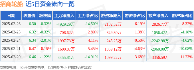股票行情快报：招商轮船（601872）2月26日主力资金净卖出4929.29万元