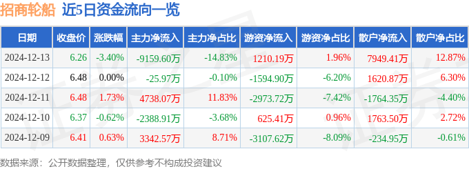 股票行情快报：招商轮船（601872）12月13日主力资金净卖出9159.60万元